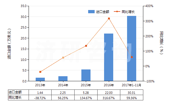 2013-2017年11月中國氟化釔(HS28469036)進口總額及增速統(tǒng)計